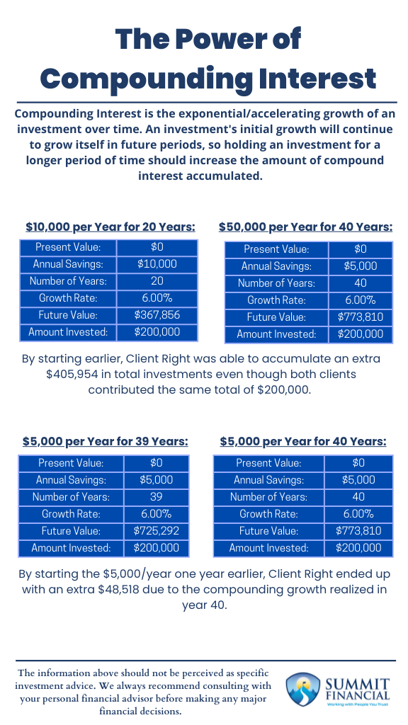 Infographic demonstrating the time value of money with examples of inflation, compounding interest, and between investing sooner versus later. 