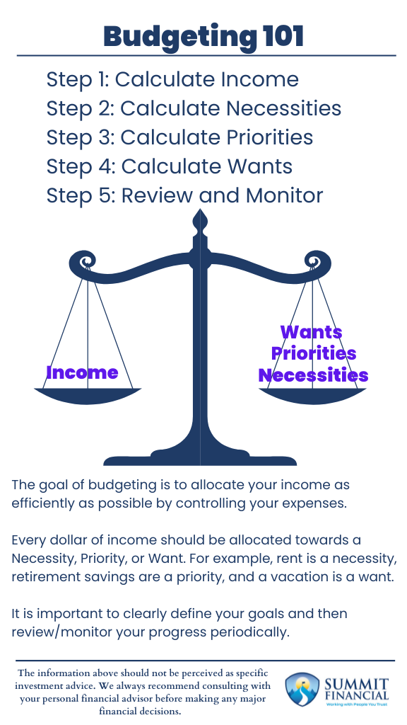 "Budgeting 101" a clear visual representation of the 5-step budgeting process