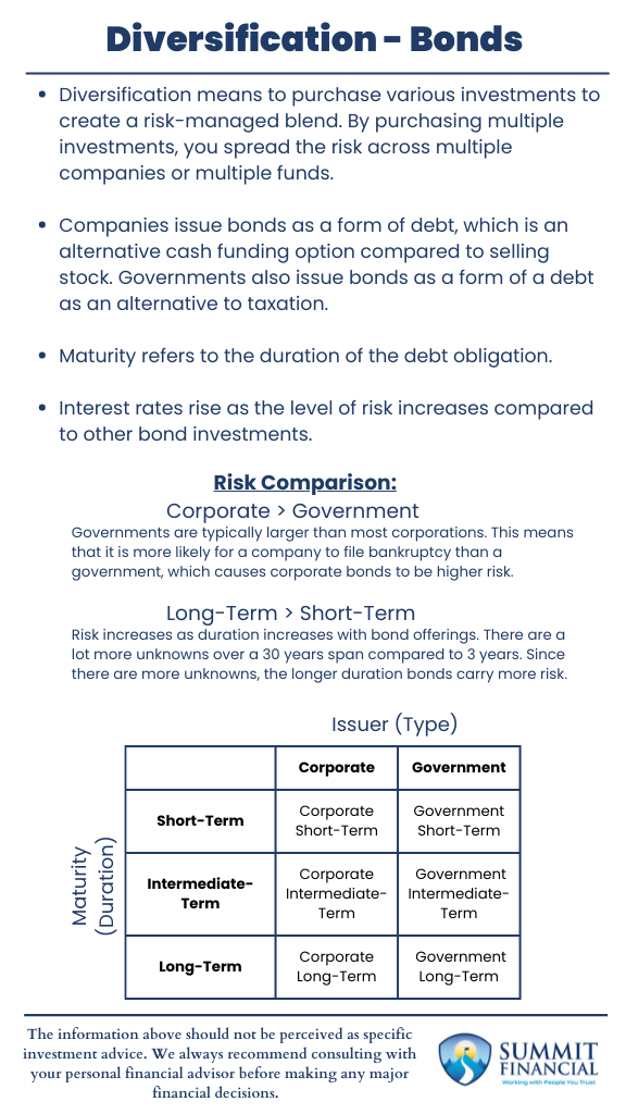 Illustration of bond diversification strategies, comparing corporate and government bonds and showcasing different bond maturities for risk management.