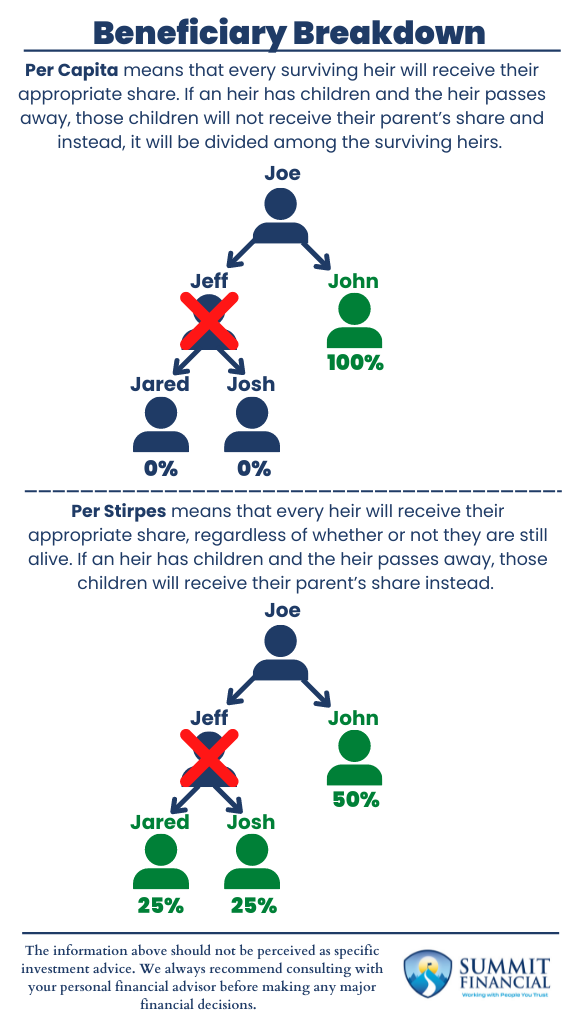 Illustration showing the distribution of inheritance under Per Capita and Per Stirpes beneficiary designations in estate planning.