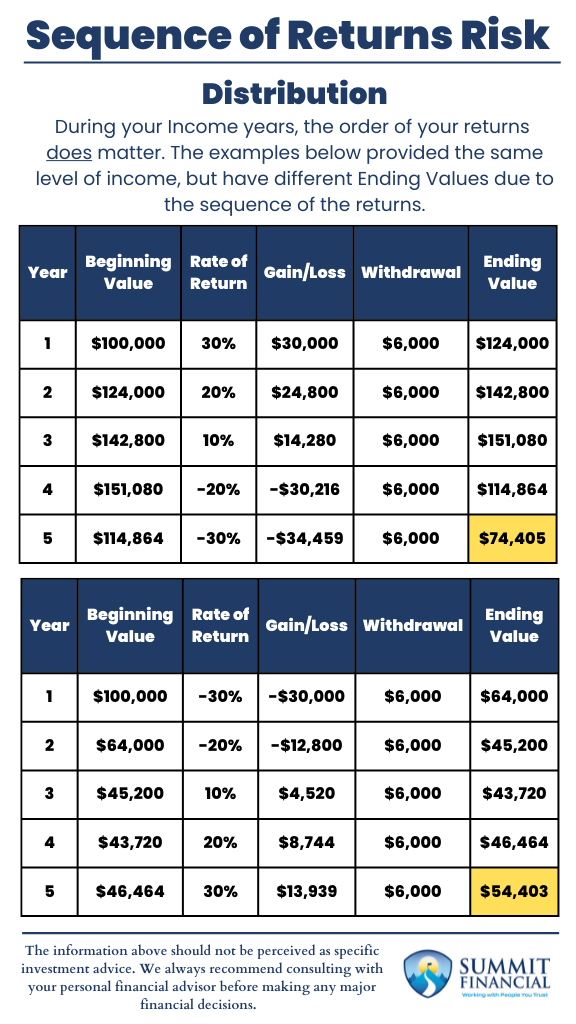 Sequence of return risk infographic