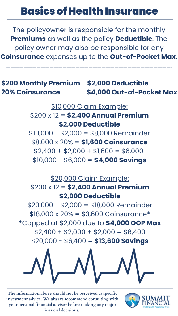 Basics of Health Insurance Chart detailing health insurance benefits such as deductibles, coinsurance, and network coverage options, including HMO, PPO, and EPO