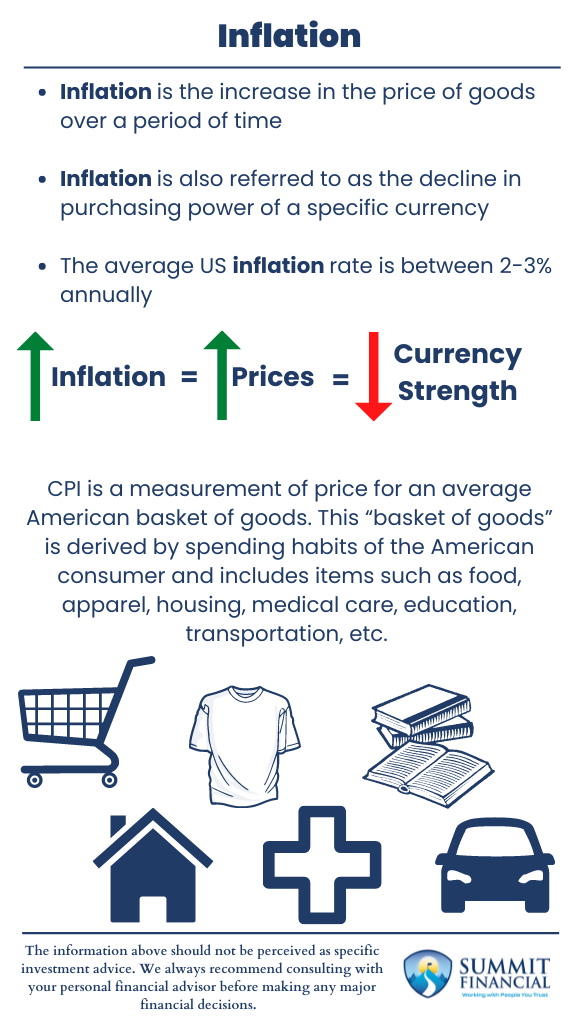 Infographic explaining inflation, its impact on purchasing power, the average inflation rate, and how the Consumer Price Index (CPI) measures inflation