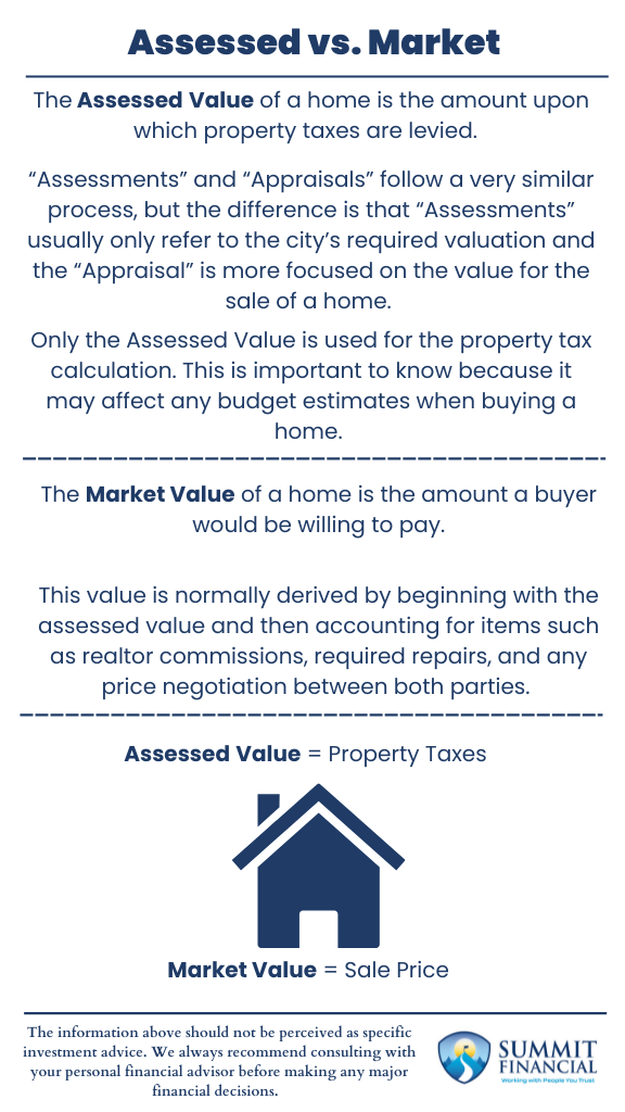 Infographic comparing assessed value and market value: assessed value for tax calculations and market value as the buyer's purchase price, including key factors like appraisals and property taxes