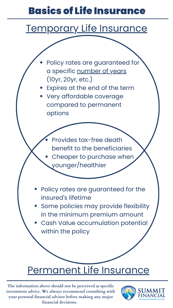 Infographic comparing term and permanent life insurance options, highlighting differences in cost, policy duration, and cash value potential.