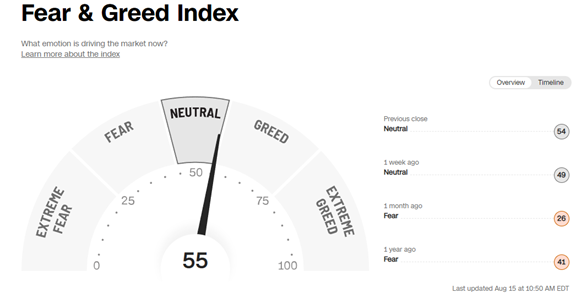 Snapshot of the Fear vs. Greed Index from August 15, 2022, showing market sentiment shifting from Fear to Neutral