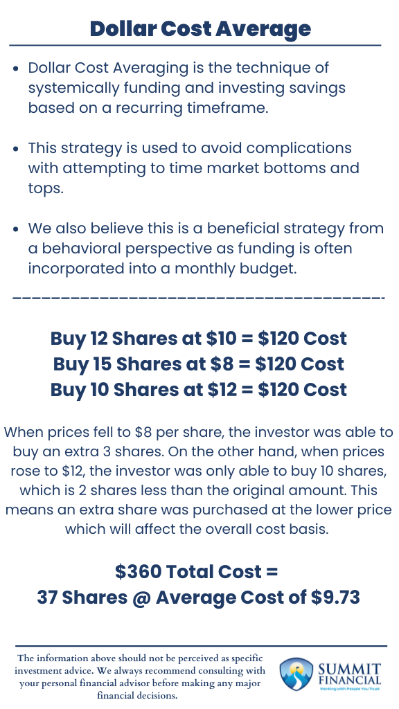 A visual representation of Dollar Cost Averaging showing how consistent investments buy more shares when prices are low and fewer shares when prices are high, helping to reduce overall cost basis over time.