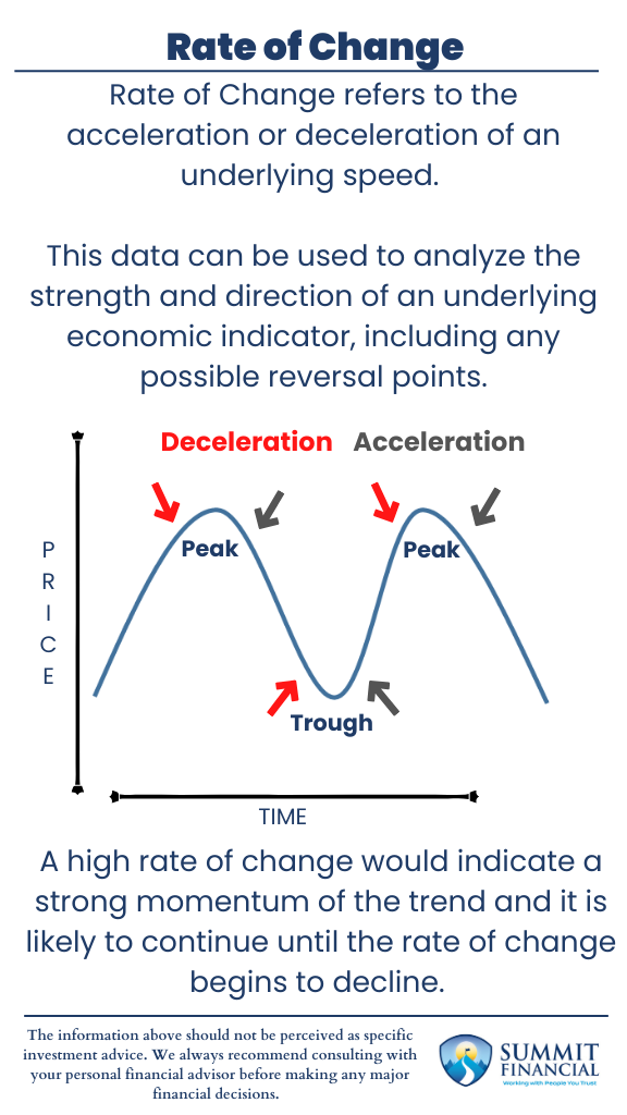 Infographic illustrating rate of change concepts with examples of acceleration, deceleration, and market trend analysis.
