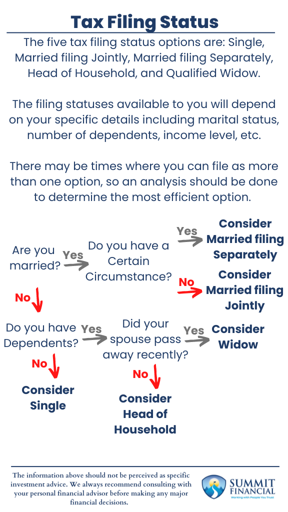 Infographic comparing tax filing status options with benefits, eligibility criteria, and tax impact side-by-side.