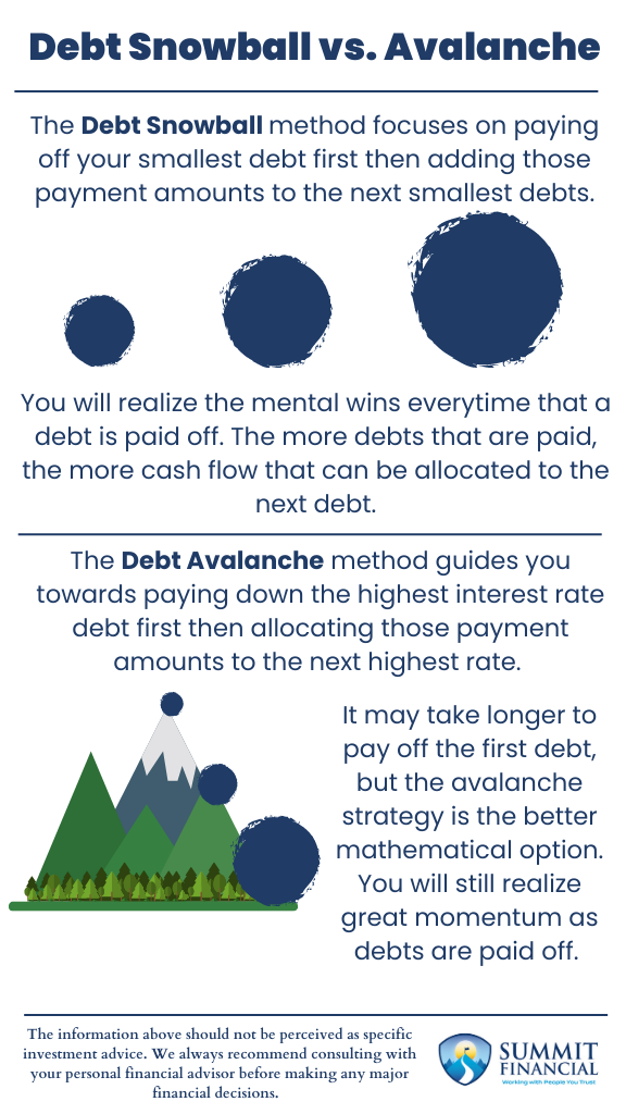 A comparison chart illustrating the outcomes of the Debt Snowball vs. Debt Avalanche strategies, including payment allocation, interest reduction, and payoff timelines.