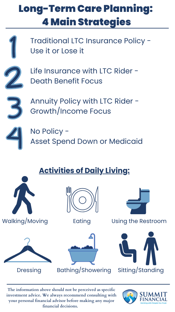 Comparison chart showing traditional LTC insurance, life insurance with LTC rider, and annuity with LTC rider benefits and drawbacks.