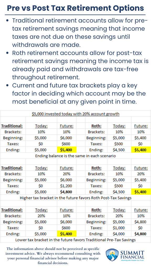 Chart comparing current and future tax brackets with their impact on Traditional vs. Roth IRA contributions.