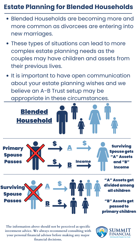 Estate-Planning-for-Blended-Households a visual breakdown of how an A-B Trust divides and distributes assets between spouses and children in a blended family