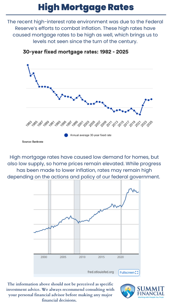 A visual breakdown of how mortgage interest rates affect home prices, affordability, and supply-demand trends in the housing market.