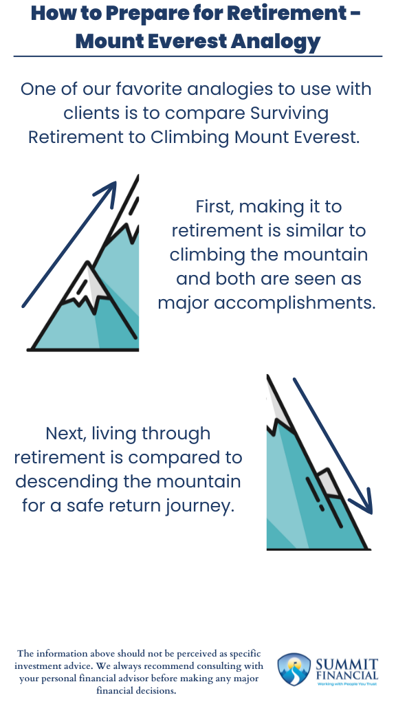 Why Retirement Planning is Like Climbing Mount Everest. A financial planning infographic comparing Mount Everest’s ascent (saving for retirement) and descent (managing retirement funds) with key lessons highlighted.