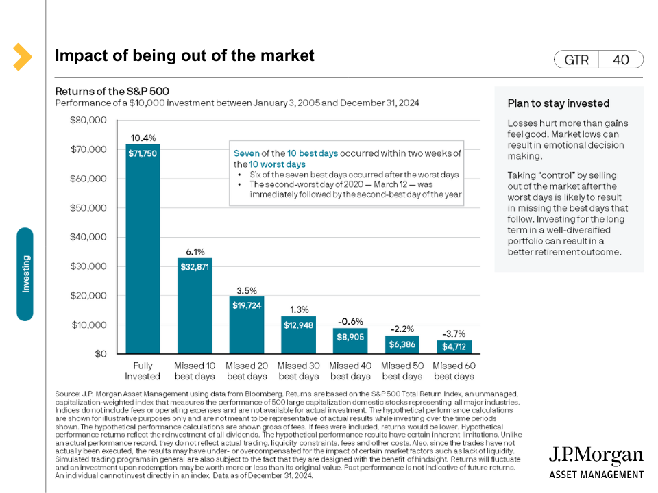 JPMorgan infographic showing the impact of missing the best days in the S&P 500 from 2005 to 2024, comparing a fully invested portfolio to those missing 10, 20, or more top-performing days.