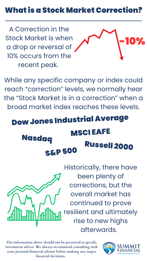 Infographic outlining a market correction highlighting key thresholds, historical frequency, and investor opportunities.